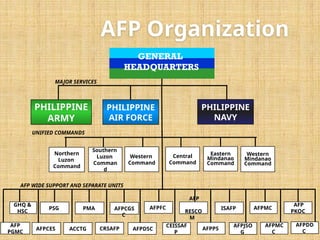 AFP-and-PA-ORGANIZATION BS CRIMINOLOGY1C | PPTX