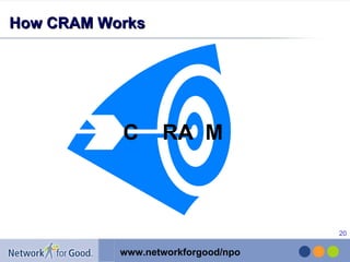How CRAM Works C  RA  M 
