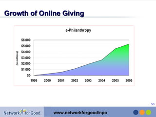 Growth of Online Giving 