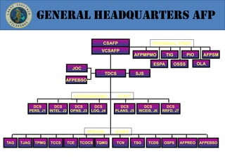 AFP-ORGANIZATION-NEW-MS1 (1).pptx Navy Army and reserve officer ...