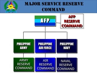 AFP-ORGANIZATION-NEW-MS1 (1).pptx Navy Army and reserve officer ...