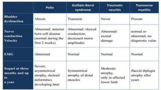 Acute Flaccid Paralysis Polio (Poliomyelitis).pptx