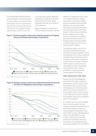 AFRICAN FUTURES PAPER 10 • AUGUST 2014 15 
3% poverty target during the forecast 
period, although it comes close (Figure 
7). It also achieves a compound annual 
GDP growth rate of 6,1% and avoids a 
rise in the Gini until after 2030. Even by 
2063, Kenya’s Gini coefficient remains 
approximately a half point lower than 
in our base case scenario. Significant 
components of these gains are driven 
by the pro-poor economic growth 
intervention and later by the impact of 
social assistance. 
Nigeria is already on a positive track 
and the additional intervention has little 
headroom to augment the trend. Under 
our combined intervention, Nigeria 
may achieve a less than 3% extreme 
poverty rate between 2045 and 2063, 
whereas in our base case poverty 
rates decline slowly after 2045 and do 
not quite achieve the 3% benchmark 
(Figure 7). While estimates of extreme 
poverty in Nigeria remain a major 
source of uncertainty due to national 
and international data revisions, our 
forecasts indicate continued declines 
in the percentage of the poor living in 
extreme poverty in Nigeria. 
The significant variety in trends in the 
base case among these three large 
contributors to poverty suggests not only 
that sustained focus on these countries is 
warranted but also that policies need to 
be tailored to the unique circumstances 
of each country. In the case of Ethiopia, 
additional gains to poverty reduction 
were largely the result of accelerating 
inclusive growth, while in Kenya, a 
combination of policy approaches 
worked together to drive gains. 
High headcounts, high rates 
Burundi, the DRC and Madagascar 
have some of the largest numbers of 
people living in poverty in Africa across 
our forecast horizon, as well as some 
of the highest rates of extreme poverty. 
All three countries see around 80% of 
their population living in extreme poverty 
in 2013, although the number of people 
this represents varies due to the different 
sizes of the populations. 
In our base case, the number of people 
living in extreme poverty in all three 
countries is forecast to increase. Burundi 
and the DRC experience declines in 
the percentage of the population living 
below US$1,25 a day, while Madagascar 
does so only after 2050, as shown 
in Figure 8. Although both the DRC 
and Burundi substantially reduce the 
percentage of their population living in 
poverty, approximately 15% of the DRC’s 
Figure 7: Extreme poverty in base and combined scenarios for Nigeria, 
Kenya and Ethiopia (percentage of population) 
70 
60 
50 
40 
30 
20 
10 
0 
2010 2015 2025 2035 2045 2055 2065 
Ethiopia base case Ethiopia combined scenario Nigeria base case 
Nigeria combined scenario Kenya base case Kenya combined scenario 
Source: International Futures version 7,05 
Figure 8: Extreme poverty in base and combined scenarios for Burundi, 
the DRC and Madagascar (percentage of population) 
100 
90 
80 
70 
60 
50 
40 
30 
20 
10 
0 
2010 2015 2025 2035 2045 2055 2065 
Burundi base case Burundi combined scenario DRC base case DRC 
combined scenario Madagascar base case Madagascar combined scenario 
Source: International Futures version 7,05 
 
