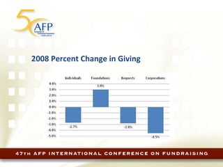 2008 Percent Change in Giving 