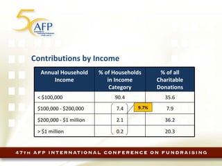 Contributions by Income Annual Household Income % of Households in Income Category % of all Charitable Donations < $100,000 90.4 35.6 $100,000 - $200,000 7.4 7.9 $200,000 - $1 million 2.1 36.2 > $1 million 0.2 20.3 9.7% 