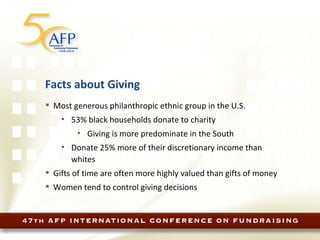 Facts about Giving Most generous philanthropic ethnic group in the U.S.  53% black households donate to charity Giving is more predominate in the South Donate 25% more of their discretionary income than whites Gifts of time are often more highly valued than gifts of money Women tend to control giving decisions 
