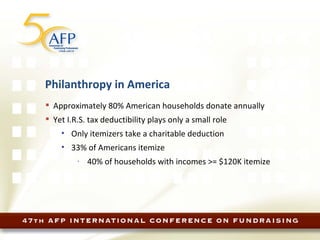 Philanthropy in America Approximately 80% American households donate annually Yet I.R.S. tax deductibility plays only a small role Only itemizers take a charitable deduction 33% of Americans itemize 40% of households with incomes >= $120K itemize 