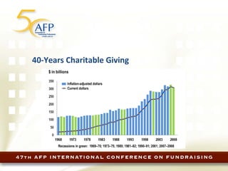 40-Years Charitable Giving 