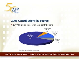 2008 Contributions by Source $307.65 billion total estimated contributions 