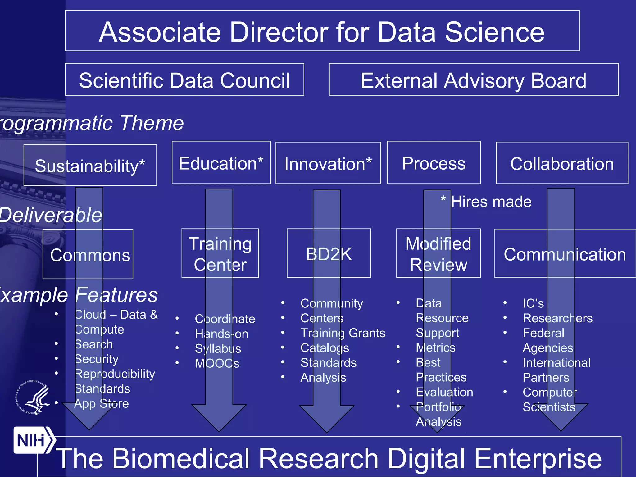 Associate Director for Data Science
Commons
Training
Center
BD2K
Modified
Review
Sustainability* Education* Innovation* Process
• Cloud – Data &
Compute
• Search
• Security
• Reproducibility
Standards
• App Store
• Coordinate
• Hands-on
• Syllabus
• MOOCs
• Community
• Centers
• Training Grants
• Catalogs
• Standards
• Analysis
• Data
Resource
Support
• Metrics
• Best
Practices
• Evaluation
• Portfolio
Analysis
The Biomedical Research Digital Enterprise
Communication
Collaboration
rogrammatic Theme
Deliverable
Example Features • IC’s
• Researchers
• Federal
Agencies
• International
Partners
• Computer
Scientists
Scientific Data Council External Advisory Board
* Hires made
 