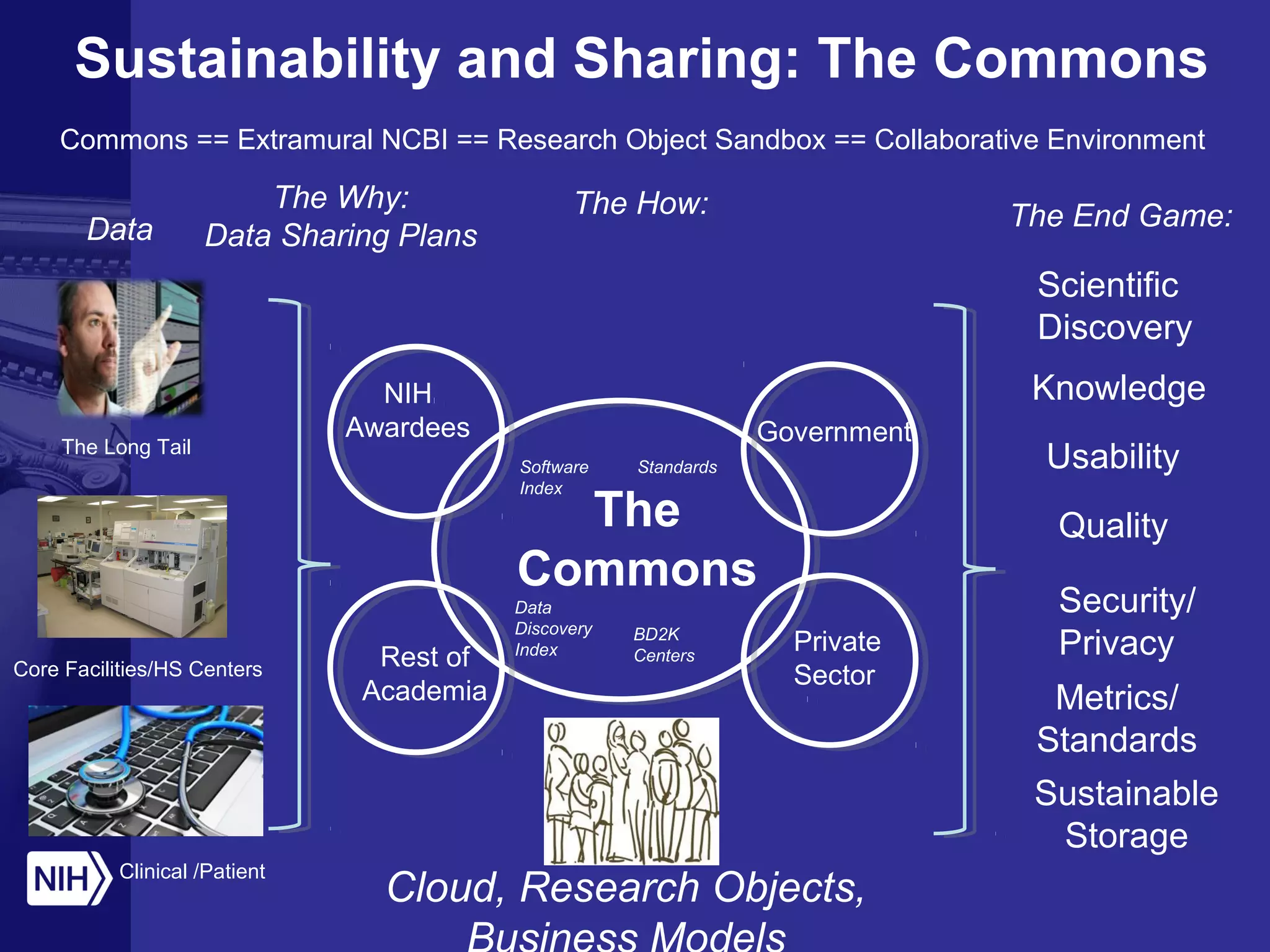 Sustainability and Sharing: The Commons
Data
The Long Tail
Core Facilities/HS Centers
Clinical /Patient
The Why:
Data Sharing Plans
The
Commons
Government
The How:
Data
Discovery
Index
Sustainable
Storage
Quality
Scientific
Discovery
Usability
Security/
Privacy
Commons == Extramural NCBI == Research Object Sandbox == Collaborative Environment
The End Game:
KnowledgeNIH
Awardees
Private
Sector
Metrics/
Standards
Rest of
Academia
Software Standards
Index
BD2K
Centers
Cloud, Research Objects,
 