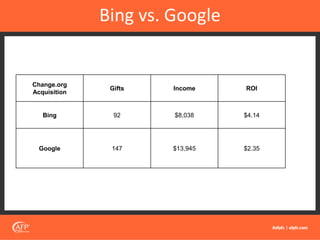 Bing vs. Google
Change.org
Acquisition
Gifts Income ROI
Bing 92 $8,038 $4.14
Google 147 $13,945 $2.35
 