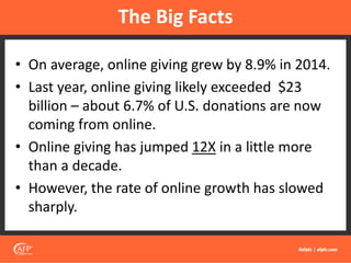 • On average, online giving grew by 8.9% in 2014.
• Last year, online giving likely exceeded $23
billion – about 6.7% of U.S. donations are now
coming from online.
• Online giving has jumped 12X in a little more
than a decade.
• However, the rate of online growth has slowed
sharply.
The Big Facts
 