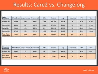 Results: Care2 vs. Change.org
Results: Care2 vs. Change.org
Care2
Acquisition
# New Emails Unique Donors % Converted Gifts Income Avg. # Sustainers IPD Time
Summer 2012 25,305 899 3.55% 2,005 $64,742 $32.29 39 $1.56 25 mo.
Summer 2013 28,360 867 3.06% 2,029 $73,554 $36.25 70 $1.73 13 mo.
Spring 2014 19,906 416 2.09% 651 $24,410 $37.50 35 $0.89 7 mo.
Summer 2014 67,940 754 1.11% 1,104 $43,344 $39.26 58 $0.43 1-3 mo.
Total - New
Constituents
141,511 2,936 2.07% 5,789 $206,051 $35.59 202 $0.97
Change.org
Acquisition
# New Emails Unique Donors % Converted Gifts Income Avg. # Sustainers IPD Time
Summer 2014 10,823 42 0.39% 65 $1,984 $30.52 5 $0.20 3 mo.
Total - New
Constituents
10,823 42 0.39% 65 $1,984 $30.52 5 $0.20
 