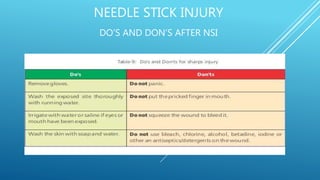 NEEDLE STICK INJURY
DO’S AND DON’S AFTER NSI
 