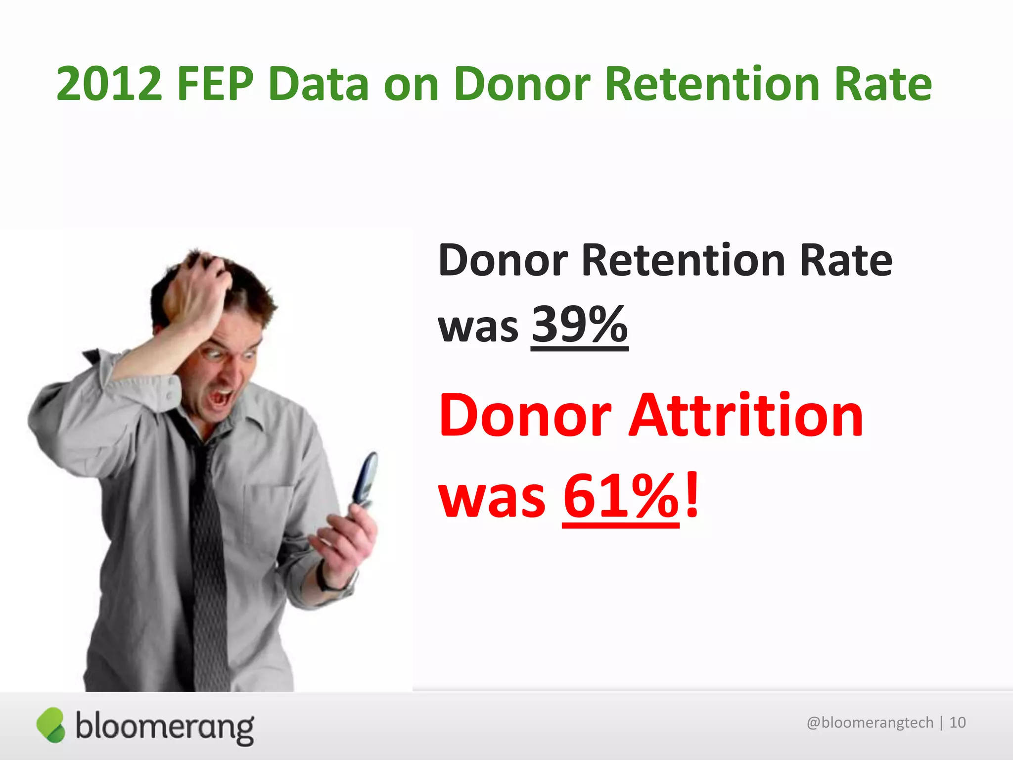 2012 FEP Data on Donor Retention Rate
Donor Retention Rate
was 39%

Donor Attrition
was 61%!

@bloomerangtech | 10

 