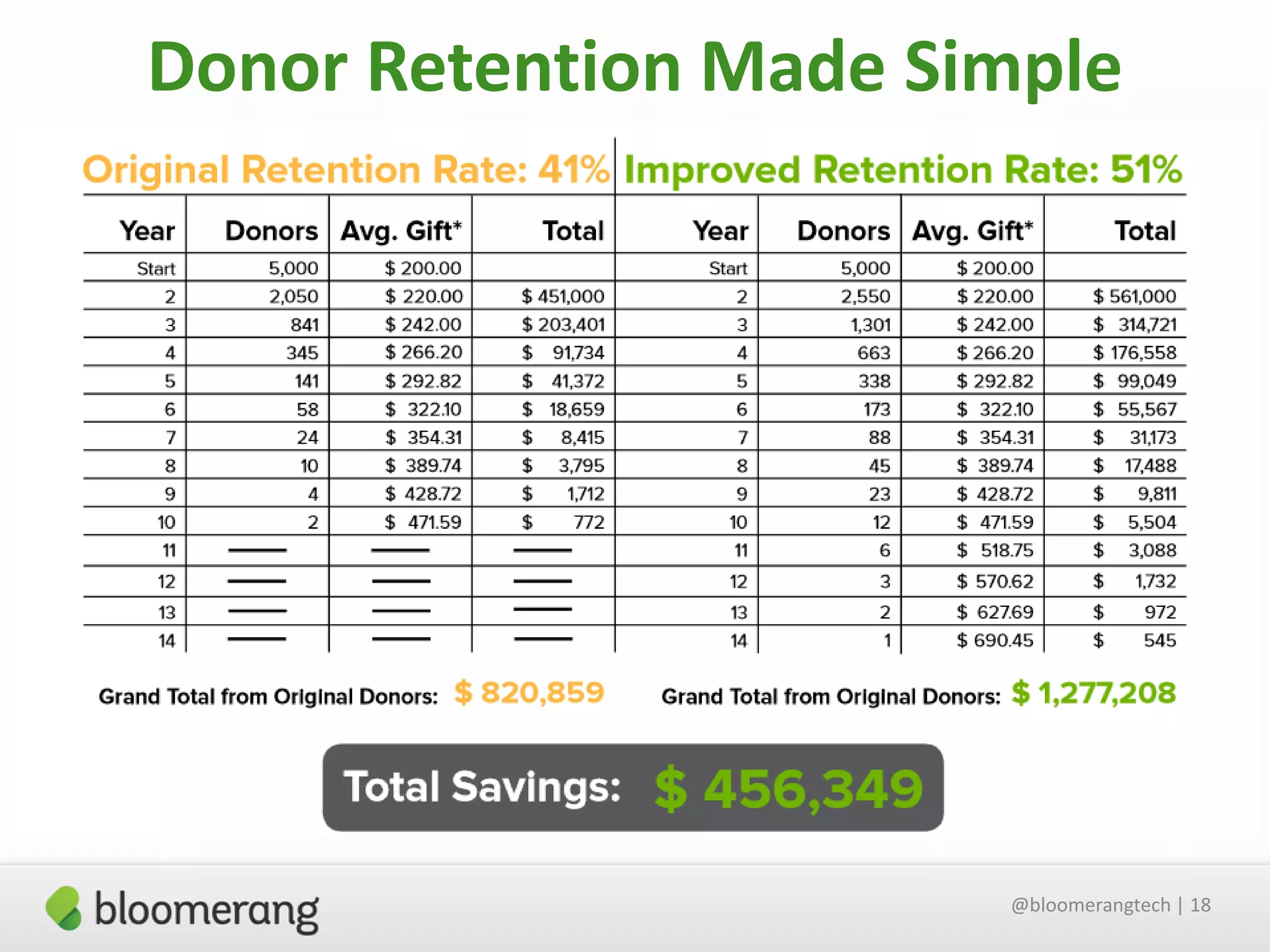 Donor Retention Made Simple

@bloomerangtech | 18

 