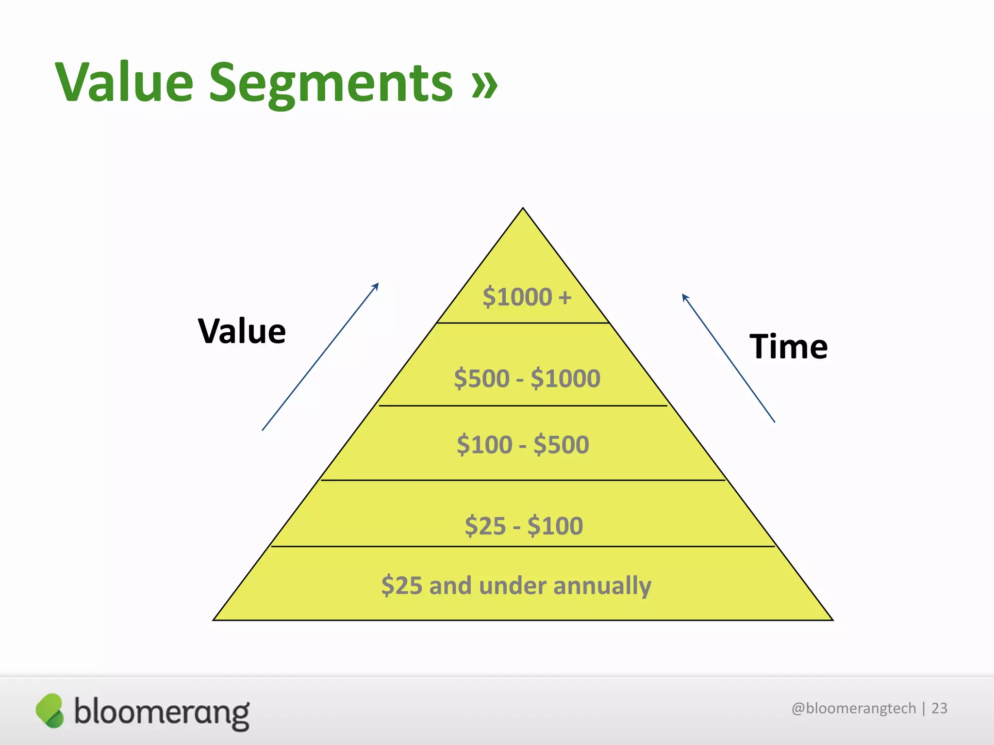 Value Segments »

$1000 +

Value
$500 - $1000

Time

$100 - $500

$25 - $100
$25 and under annually

@bloomerangtech | 23

 