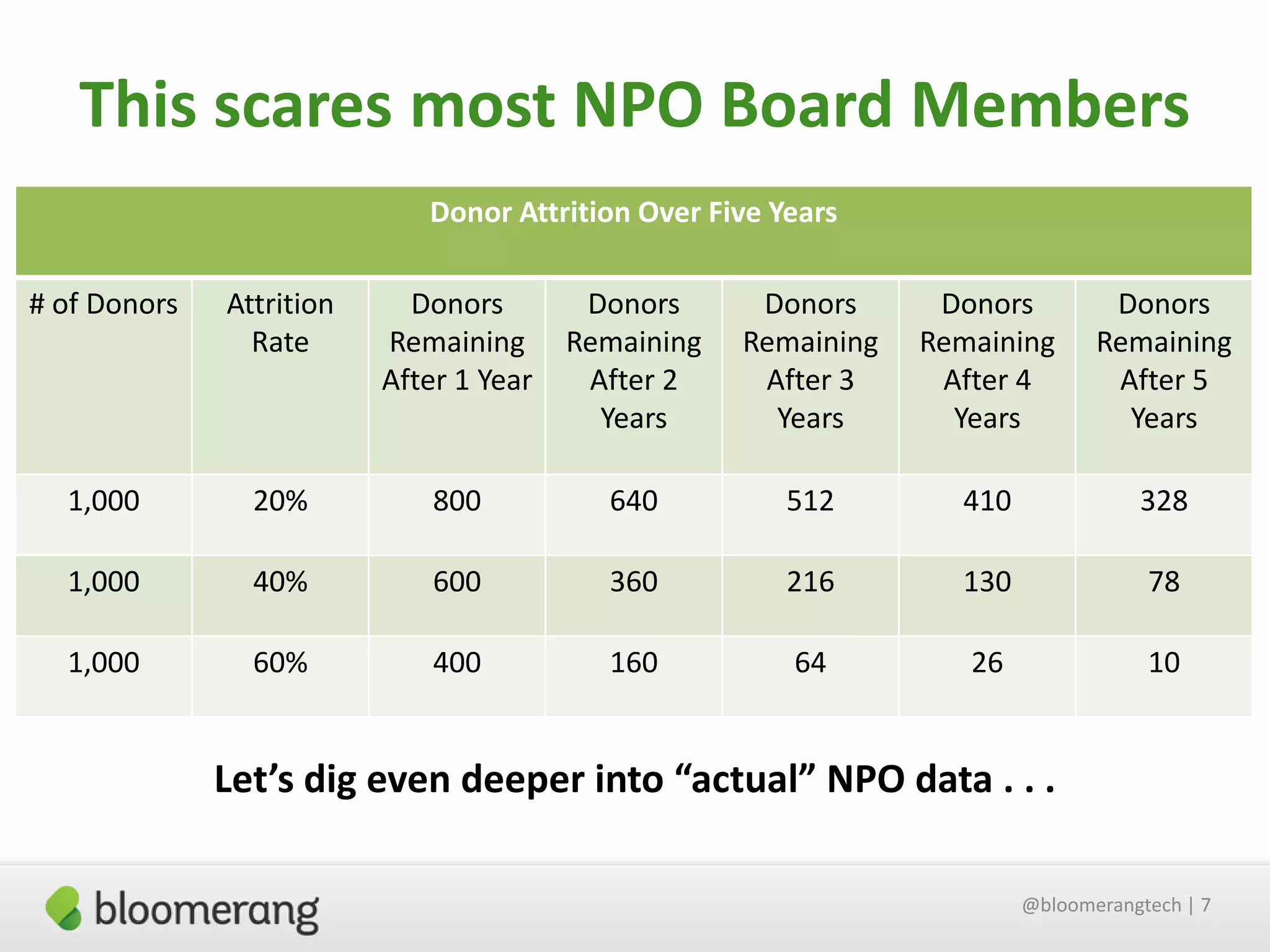 This scares most NPO Board Members
Donor Attrition Over Five Years
# of Donors

Attrition
Rate

Donors
Remaining
After 1 Year

Donors
Remaining
After 2
Years

Donors
Remaining
After 3
Years

Donors
Remaining
After 4
Years

Donors
Remaining
After 5
Years

1,000

20%

800

640

512

410

328

1,000

40%

600

360

216

130

78

1,000

60%

400

160

64

26

10

Let’s dig even deeper into “actual” NPO data . . .
@bloomerangtech | 7

 