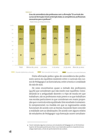 Gráfico 3
                                 Grau de concordância dos professores com a afirmação “O currículo dos
                                 cursos da formação inicial contempla todas as competências profissionais
                                 necessárias para o professor”.
                                  Dados totais por tempo de ensino.

100%

                18,9                                 18.6               18.3             17.4
     90                            22.6                                                                    22.5
     80

     70
                                                     28.6               28.5              27
                30,2
                                                                                                           28.1
     60
                                   44.2
     50

     40

     30
                                                     52.8               53.1             55.6
                 51                                                                                        49.4
     20
                                    33.2
     10

     0
                Total       Menos de 3 anos        3-10 anos          11-20 anos      21-30 anos     Mais de 30 anos

          Discordo totalmente ou discordo            Nem concordo nem discordo             Concordo ou concordo totalmente

                                    Outra afirmação pedia o grau de concordância dos profes-
                                 sores acerca do equilíbrio existente entre o currículo dos cur-
                                 sos de Pedagogia e as licenciaturas, entre a teoria e a realidade
                                 da sala de aula.
                                    de novo encontramos quase a metade dos professores
                                 (43,5%) que consideram que não existe esse equilíbrio. Consi-
                                 derando-se a antiguidade docente e o tipo de escola em que
                                 trabalham, são os professores mais jovens e os que trabalham
                                 nas escolas particulares os que consideram em maior propor-
                                 ção que o currículo está equilibrado. este resultado é novamen-
                                 te compreensível, na medida em que os ingressantes ainda
                                 funcionam de acordo com as teorias, buscando fazer coincidir
                                 a realidade com as idealizações. de acordo com alguns relatos
                                 de estudantes de Pedagogia3 cuja formação ocorre simultane-




                              3 Foram realizadas algumas conversas com estudantes de Pedagogia em um ISE (Instituto
                                Superior de Educação) paulista para checar suas impressões quanto às respostas de seus
                                colegas diplomados, a título de aprofundamento das análises.

18
 