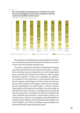Gráfico 6
       Grau de concordância dos professores com a afirmação “O currículo
       dos cursos de Pedagogia e das licenciaturas acompanha o ritmo das
       mudanças da sociedade nos últimos anos”.
       Dados totais por tipo de escola e tempo de ensino

100%
               40.3          39.9                                         36.8          38.5           36.5
  90
                                                                                                                     45.7
  80                                         53.2           59.3

  70

  60

               33.5           33.5                                        35.9          34.2           34.9
  50
                                                                                                                     32.6
  40
                                              31.7           23.6
  30

  20
                26.1         26.5                                         27.2          27.4           28.6
  10                                                                                                                 21.7
                                              15.1            17

   0
              Total         Pública         Particular    Menos de     3-10 anos     11-20 anos    21-30 anos      Mais de
                                                           3 anos                                                  30 anos

          Discordo totalmente ou discordo                Nem concordo nem discordo                Concordo ou concordo totalmente




           Na sequência, foi solicitado aos respondentes que valoras-
       sem a importância de diferentes fatores incluídos nos currícu-
       los dos cursos de formação de professores.
          em geral, os professores do ensino Fundamental outorgam
       uma alta importância aos doze fatores enunciados, e mais de
       80% consideram que são importantes ou muito importantes
       para o currículo da formação dos professores. Como se pode
       constatar no gráfico 7, o fator que a totalidade dos professo-
       res considera muito importante é o planejamento das aulas
       (96,1%), seguido da abordagem de temas atuais da infância e
       da juventude (94,8%); as estratégias e ferramentas de avalia-
       ção da aprendizagem dos alunos (94%); a atenção à diversi-
       dade (93,9%); envolvimento das famílias e da comunidade na
       formação dos alunos (93,1%); as estratégias para a gestão da
       sala de aula (92,3%); os conteúdos das áreas de conhecimento
       e dos conteúdos que compõem o ensino básico (91,8%); a ar-
       ticulação entre o ensino e a investigação educativa (89,6%); a
       seleção de livros (88,2%); o fomento da educação integral e em
       valores (86,4%); e, por último, as práticas supervisionadas nas
       aulas de diferentes etapas educativas (81,1%).
                                                                                                                              21
 
