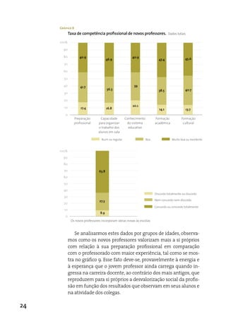 Gráfico 8
            Taxa de competência profissional de novos professores.                 Dados totais

     100%

       90

       80            40.9                               40.9
                                       46.9                                 47.4               45.6
       70

       60

       50

       40            41.7                                39
                                       36.3                                 38.5               40.7
       30

       20
                                                        20.1
       10            17.4              16.8                                 14.1               13.7
        0
                 Preparação       Capacidade        Conhecimento         Formação           Formação
                 profissional   para organizar       do sistema          acadêmica           cultural
                                o trabalho dos        educativo
                                alunos em sala

                                  Ruim ou regular                  Boa               Muito boa ou excelente


     100%
       90
       80
       70                       63.8
       60
       50
       40
                                                                         Discordo totalmente ou discordo
       30
                                27.3                                     Nem concordo nem discordo
       20
                                                                         Concordo ou concordo totalmente
       10
                                 8.9
        0
             Os novos professores incorporam ideias novas às escolas


               Se analisarmos estes dados por grupos de idades, observa-
            mos como os novos professores valorizam mais a si próprios
            com relação à sua preparação profissional em comparação
            com o professorado com maior experiência, tal como se mos-
            tra no gráfico 9. esse fato deve-se, provavelmente à energia e
            à esperança que o jovem professor ainda carrega quando in-
            gressa na carreira docente, ao contrário dos mais antigos, que
            reproduzem para si próprios a desvalorização social da profis-
            são em função dos resultados que observam em seus alunos e
            na atividade dos colegas.

24
 