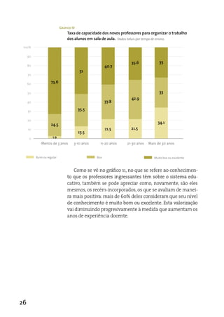 Gráfico 10
                                 Taxa de capacidade dos novos professores para organizar o trabalho
                                 dos alunos em sala de aula. Dados totais por tempo de ensino.
 100%

     90
                                                                    35.6             33
     80                                                40.7
                                         51
     70

     60             73.6

     50                                                                              33
                                                                    42.9
     40                                                37.8

     30                                  35.5

     20
                    24.5                                                            34.1
     10                                                21.5         21.5
                                         13.5
     0                1.9
             Menos de 3 anos         3-10 anos     11-20 anos     21-30 anos   Mais de 30 anos


          Ruim ou regular                        Boa                              Muito boa ou excelente



                                    Como se vê no gráfico 11, no que se refere ao conhecimen-
                                 to que os professores ingressantes têm sobre o sistema edu-
                                 cativo, também se pode apreciar como, novamente, são eles
                                 mesmos, os recém-incorporados, os que se avaliam de manei-
                                 ra mais positiva: mais de 60% deles consideram que seu nível
                                 de conhecimento é muito bom ou excelente. esta valorização
                                 vai diminuindo progresivamente à medida que aumentam os
                                 anos de experiência docente.




26
 
