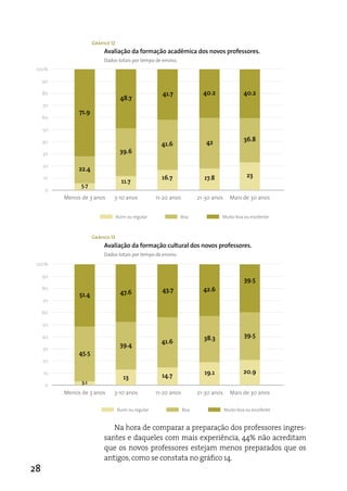 Gráfico 12
                           Avaliação da formação acadêmica dos novos professores.
                           Dados totais por tempo de ensino.
 100%

     90

     80                                                41.7               40.2                40.2
                                     48.7
     70
               71.9
     60

     50

     40                                                                    42                 36.8
                                                       41.6
     30                             39.6

     20
               22.4
     10                                                16.7               17.8                 23
                                     11.7
                5.7
     0
          Menos de 3 anos      3-10 anos             11-20 anos         21-30 anos     Mais de 30 anos


                                   Ruim ou regular             Boa               Muito boa ou excelente



                      Gráfico 13
                           Avaliação da formação cultural dos novos professores.
                           Dados totais por tempo de ensino.
 100%

     90
                                                                                              39.5
     80
                                     47.6              43.7               42.6
               51.4
     70

     60

     50

     40                                                                   38.3                39.5
                                                       41.6
                                     39.4
     30
               45.5
     20

     10                                                                   19.1                20.9
                                      13               14.7
                3.1
     0
          Menos de 3 anos      3-10 anos             11-20 anos         21-30 anos     Mais de 30 anos

                                   Ruim ou regular                Boa                Muito boa ou excelente


                              Na hora de comparar a preparação dos professores ingres-
                           santes e daqueles com mais experiência, 44% não acreditam
                           que os novos professores estejam menos preparados que os
                           antigos, como se constata no gráfico 14.
28
 