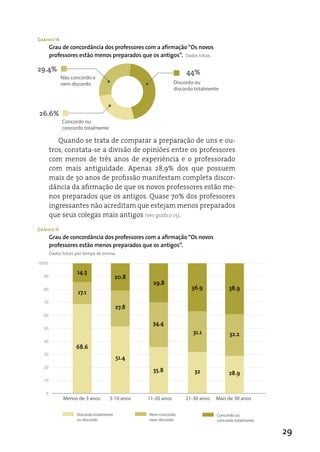 Gráfico 14
       Grau de concordância dos professores com a afirmação “Os novos
       professores estão menos preparados que os antigos”. Dados totais.

29.4%                                                              44%
             Não concordo e
             nem discordo                                     Discordo ou
                                                              discordo totalmente



26.6%
             Concordo ou
             concordo totalmente

          Quando se trata de comparar a preparação de uns e ou-
       tros, constata-se a divisão de opiniões entre os professores
       com menos de três anos de experiência e o professorado
       com mais antiguidade. apenas 28,9% dos que possuem
       mais de 30 anos de profissão manifestam completa discor-
       dância da afirmação de que os novos professores estão me-
       nos preparados que os antigos. Quase 70% dos professores
       ingressantes não acreditam que estejam menos preparados
       que seus colegas mais antigos (ver gráfico 15).

Gráfico 15
       Grau de concordância dos professores com a afirmação “Os novos
       professores estão menos preparados que os antigos”.
       Dados totais por tempo de ensino.

100%
                    14.3
  90                                      20.8
                                                   29.8
  80                                                                 36.9             38.9
                     17.1
  70
                                          27.8
  60
                                                   34.4
  50
                                                                      31.1            32.2
  40
                    68.6
  30
                                          51.4
  20
                                                   35.8               32              28.9
  10

   0
              Menos de 3 anos        3-10 anos   11-20 anos        21-30 anos   Mais de 30 anos

                    Discordo totalmente          Nem concordo                   Concordo ou
                    ou discordo                  nem discordo                   concordo totalmente

                                                                                                      29
 
