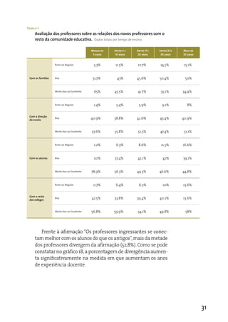 Tabela 1
     Avaliação dos professores sobre as relações dos novos professores com o
     resto da comunidade educativa. Dados totais por tempo de ensino.

                                            Menos de   Entre 3 e   Entre 11 e   Entre 21 e   Mais de
                                             3 anos     10 anos     20 anos      30 anos     30 anos


                   Ruim ou Regular           3.3%      11.5%        12.7%       14.5%         15.1%


 Com as famílias   Boa                      31.7%        43%       45.6%        50.4%         50%


                   Muito boa ou Excelente    65%       45.5%       41.7%         35.1%       34,9%


                   Ruim ou Regular           1.4%       5.4%        5.9%          9.1%         8%


 Com a direção
 da escola
                   Boa                      40.9%      38.8%       42.6%        43.4%        40.9%


                   Muito boa ou Excelente   57.6%      55.8%       51.5%        47.4%         51.1%


                   Ruim ou Regular           1.2%       6.3%        8.6%         11.5%       16.6%


 Com os alunos     Boa                       20%       37.4%       42.1%          42%        39.1%


                   Muito boa ou Excelente   78.9%      56.3%       49.3%        46.6%        44.8%


                   Ruim ou Regular           0.7%       6.4%        6.5%          10%        13.6%


 Com o resto
 dos colegas
                   Boa                      42.5%      33.8%       39.4%        40.2%        13.6%


                   Muito boa ou Excelente   56.8%      59.9%       54.1%        49.8%         58%




        Frente à afirmação “Os professores ingressantes se conec-
     tam melhor com os alunos do que os antigos”, mais da metade
     dos professores divergem da afirmação (52,8%). Como se pode
     constatar no gráfico 18, a porcentagem de divergência aumen-
     ta significativamente na medida em que aumentam os anos
     de experiência docente.




                                                                                                       31
 
