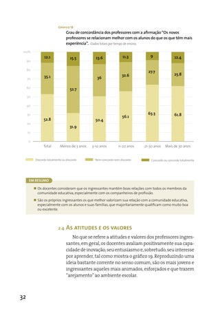 Gráfico 18
                                  Grau de concordância dos professores com a afirmação “Os novos
                                  professores se relacionam melhor com os alunos do que os que têm mais
                                  experiência”. Dados totais por tempo de ensino.
 100%
                 12.1                             13.6              11.3         9                12.4
                                     15.5
     90

     80
                                                                                27.7
                                                                   32.6                           25.8
     70
                 35.1                              36

     60
                                     52.7
     50

     40

     30                                                                         63.3              61.8
                                                                   56.1
                 52.8                             50.4
     20
                                     31.9
     10

     0
                 Total       Menos de 3 anos    3-10 anos        11-20 anos   21-30 anos    Mais de 30 anos


           Discordo totalmente ou discordo       Nem concordo nem discordo        Concordo ou concordo totalmente




      Em rEsumo

          „ Os docentes consideram que os ingressantes mantêm boas relações com todos os membros da
            comunidade educativa, especialmente com os companheiros de profissão.
          „ São os próprios ingressantes os que melhor valorizam sua relação com a comunidade educativa,
            especialmente com os alunos e suas famílias, que majoritariamente qualificam como muito boa
            ou excelente.




                            2.4   As atitudes e os valores
                                     No que se refere a atitudes e valores dos professores ingres-
                                  santes, em geral, os docentes avaliam positivamente sua capa-
                                  cidade de inovação, seu entusiasmo e, sobretudo, seu interesse
                                  por aprender, tal como mostra o gráfico 19. Reproduzindo uma
                                  ideia bastante corrente no senso comum, são os mais jovens e
                                  ingressantes aqueles mais animados, esforçados e que trazem
                                  “arejamento” ao ambiente escolar.



32
 