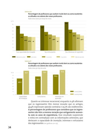 Gráfico 20
                               Porcentagem de professores que avaliam muito bem ou como excelentes
                               as atitudes e os valores dos novos professores.
                               Dados totais totais por tempo de ensino.
 90%
                                                                                                   88.7
     80

     70   76.7                                           77.8

     60
                                                                                                          65.1
     50
                                                                57.9                                             56.5
     40          52.4
                                                                        50                                              50.3
                                                                                46.8                                           46.6
     30                 44.9
                               42.4     42                                             42

     20

     10

     0
          Sua capacidade de inovação                            Seu entusiasmo                     Seu interesse em aprender


          Menos de 3 anos             3-10 anos                    11-20 anos               21-30 anos              Mais de 30 anos


                        Gráfico 21
                               Porcentagem de professores que avaliam muito bem ou como excelentes
                               as atitudes e os valores dos novos professores.
                               Dados totais por tipo de escola.


                                                            73.2                            75.4
 80%                    73.2
     70
                                                                                  61.3
     60
                                                  54.5
     50
            49.3
     40
     30
     20
     10                                                                                                            escola pública

      0                                                                                                            escola privada
              Capacidade                           Entusiasmo                      Interesse em
              de inovação                                                          aprender
                                  Quanto ao interesse vocacional, enquanto 21,4% afirmam
                               que os ingressantes têm menos vocação que os antigos,
                               49,4% expressam opinião contrária e 29,2% são indiferentes.
                               A porcentagem de professores que considera que os ingres-
                               santes não têm a mesma vocação que antigamente aumen-
                               ta com os anos de experiência. esse resultado surpreende
                               e entra em contradição com as informações anteriores, que
                               destacam a capacidade de inovação, interesse e entusiamo
                               dos ingressantes (ver gráficos 22 e 23).
34
 