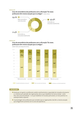 Gráfico 22
     Grau de concordância dos professores com a afirmação “Os novos
     professores têm menos vocação que os antigos”. Dados totais.

     29.2%
                 Não concordo e                                                        49.4%
                 nem discordo
                                                                                  Discordo ou
                                                                                  discordo totalmente




     21.4%
                 Concordo ou
                 concordo totalmente


Gráfico 23
     Grau de concordância dos professores com a afirmação “Os novos
     professores têm menos vocação que os antigos”.
     Dados totais por tempo de ensino.

     100%
                         12
       90                                      18.3        22.4
                                                                             29.5           31.8
       80               16.4

       70
                                               29
       60                                                  32.8
                                                                             30.6
       50                                                                                   34.1

       40
                        71.6
       30
                                           52.6
                                                          44.8
       20                                                                    39.9
                                                                                            34.1
       10

        0
                Menos de 3 anos          3-10 anos      11-20 anos        21-30 anos   Mais de 30 anos


             Discordo totalmente ou discordo          Nem concordo nem discordo          Concordo ou concordo totalmente




  Em rEsumo

     „ Ainda que, em geral, os professores avaliem positivamente a capacidade de inovação, entusiasmo
       e o interesse por aprender dos ingressantes, são os que trabalham há menos tempo – entre
       três e dez anos de profissão – e os que trabalham em escolas particulares, os mais positivos na
       avaliação destes aspectos.
     „ A porcentagem dos professores que considera que os ingressantes não têm a mesma vocação
       que antigamente aumenta com os anos de experiência.



                                                                                                                           35
 