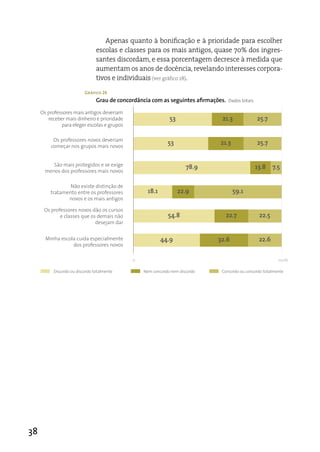 apenas quanto à bonificação e à prioridade para escolher
                                escolas e classes para os mais antigos, quase 70% dos ingres-
                                santes discordam, e essa porcentagem decresce à medida que
                                aumentam os anos de docência, revelando interesses corpora-
                                tivos e individuais (ver gráfico 28).

                          Gráfico 26
                                Grau de concordância com as seguintes afirmações.   Dados totais.

     Os professores mais antigos deveriam
        receber mais dinheiro e prioridade                   53                21.3                 25.7
              para eleger escolas e grupos

          Os professores novos deveriam
         começar nos grupos mais novos
                                                            53                 21.3                 25.7


          São mais protegidos e se exige                             78.9                           13.8    7.5
       menos dos professores mais novos

                 Não existe distinção de
         tratamento entre os professores           18.1           22.9                59.1
                novos e os mais antigos

      Os professores novos dão os cursos
             e classes que os demais não                    54.8                    22.7             22.5
                             desejam dar


       Minha escola cuida especialmente                   44.9                32.6                   22.6
                  dos professores novos

                                             0                                                                100%

          Discordo ou discordo totalmente        Nem concordo nem discordo     Concordo ou concordo totalmente




38
 