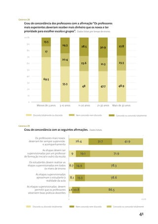 Gráfico 28
     Grau de concordância dos professores com a afirmação “Os professores
     mais experientes deveriam receber mais dinheiro que os novos e ter
     prioridade para escolher escola e grupos”. Dados totais por tempo de ensino.

     100%
                        13.5
       90
                                               24.3                   28.5                              27.8
                                                                                       30.9
       80                17
       70
                                               20.4
       60                                                             23.6              21.3             23.3

       50

       40
                        69.5
       30
                                               55.3
                                                                       48               47.7            48.9
       20

       10

        0
                 Menos de 3 anos         3-10 anos                11-20 anos        21-30 anos   Mais de 30 anos


             Discordo totalmente ou discordo                    Nem concordo nem discordo             Concordo ou concordo totalmente



Gráfico 29
     Grau de concordância com as seguintes afirmações.                       Dados totais.


              Os professores mais novos
         deveriam ter sempre supervisão                         26.4                 31.7                       41.9
                    e acompanhamento

                     As etapas devem ser
        supervisionadas por um professor                   9          19.1                        71.9
     de formação inicial e outr0 da escola

         Os estudantes devem realizar as
        etapas supervisionadas em todos               6.7 14.9                                   78.3
                      os níveis de ensino

                As etapas supervisionadas
                aproximam o estudante à                   8.1    13.3                            78.6
                         realidade da aula

       As etapas supervisionadas devem
              permitir que os professores             2.8      10.8                            86.5
        observem boas práticas docentes

                                                      0                                                                        100%


             Discordo ou discordo totalmente                    Nem concordo nem discordo         Concordo ou concordo totalmente


                                                                                                                             41
 
