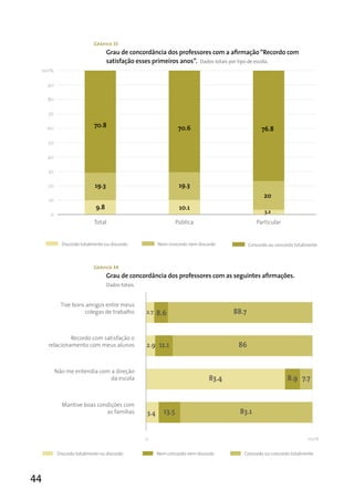 Gráfico 33
                                  Grau de concordância dos professores com a afirmação “Recordo com
                                  satisfação esses primeiros anos”. Dados totais por tipo de escola.
 100%

     90

     80

     70

                           70.8                                    70.6
     60                                                                                           76.8

     50

     40

     30

     20                    19.3                                    19.3
                                                                                                   20
     10
                            9.8                                    10.1
                                                                                                   3.2
     0
                           Total                                  Pública                      Particular


            Discordo totalmente ou discordo             Nem concordo nem discordo           Concordo ou concordo totalmente



                           Gráfico 34
                                  Grau de concordância dos professores com as seguintes afirmações.
                                  Dados totais.


            Tive bons amigos entre meus
                     colegas de trabalho          2.7   8.6                          88.7


              Recordo com satisfação o
     relacionamento com meus alunos               2.9 11.1                            86


          Não me entendia com a direção
                              da escola                                       83.4                           8.9 7.7


            Mantive boas condições com
                            as famílias           3.4      13.5                       83.1


                                                  0                                                                   100%


          Discordo totalmente ou discordo               Nem concordo nem discordo       Concordo ou concordo totalmente




44
 