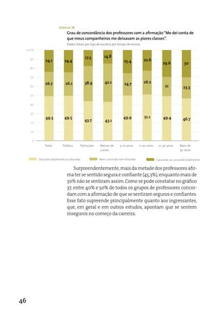 Gráfico 36
                              Grau de concordância dos professores com a afirmação “Me dei conta de
                              que meus companheiros me deixavam as piores classes”.
                              Dados totais por tipo de escola e por tempo de ensino.
 100%

                                               17.5         14.8
     90
              24.1           24.4                                        25.4           22.6
                                                                                                      29.6           30
     80

     70

              26.7           26.1              38.9         42.1          24.7          26.2
     60                                                                                                 21           23.3
     50

     40

     30
              49.3           49.5                                        49.9           51.1          49.4
                                               43.7         43.1                                                    46.7
     20

     10

     0
              Total        Pública          Particular   Menos de      3-10 anos     11-20 anos    21-30 anos     Mais de
                                                         3 anos                                                   30 anos

          Discordo totalmente ou discordo                Nem concordo nem discordo                Concordo ou concordo totalmente

                                  Surpreendentemente, mais da metade dos professores afir-
                              ma ter se sentido segura e confiante (45,3%), enquanto mais de
                              30% não se sentiram assim. Como se pode constatar no gráfico
                              37, entre 40% e 50% de todos os grupos de professores concor-
                              dam com a afirmação de que se sentiram seguros e confiantes.
                              esse fato supreende principalmente quanto aos ingressantes,
                              que, em geral e em outros estudos, apontam que se sentem
                              inseguros no começo da carreira.




46
 