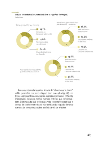 Gráfico 39
     Grau de concordância dos professores com as seguintes afirmações.
     Dados totais.


                                                        Nesses anos, pensei bastante
      Comprovei o difícil que é ensinar                 em abandonar a profissão
                                                                                           18.2%
                                          23.7%                                        Nem concordo e
                                  Concordo ou                                          nem discordo
                                  Concordo totalmente
                                                                                           29.9%
                                          13.6%                                        Discordo totalmente
                                  Nem concordo e                                       ou discordo
                                  nem discordo
                                                                                           51.9%
                                          62.7%                                        Concordo ou
                                  Discordo totalmente                                  Concordo totalmente
                                  ou discordo
                                                                         14.6%
                                                                  Nem concordo e
                                                                  nem discordo


                                                                         12.8%
             Perdi o entusiasmo que tinha                         Concordo ou
             quando comecei a ensinar                             Concordo totalmente


                                                                         72.6%
                                                                  Discordo totalmente
                                                                  ou discordo




         Pensamentos relacionados à ideia de “abandonar o barco”
     estão presentes em porcentagem bem mais alta (39,7%) en-
     tre os ingressantes do que entre os mais experientes (17%). Os
     mais jovens estão em menor número entre os que comprova-
     ram a dificuldade que é ensinar. Pode-se compreender que o
     desejo de abandonar o barco não tenha sido seguido de uma
     tomada de consciência sobre a difícil tarefa de ensinar.




                                                                                                   49
 