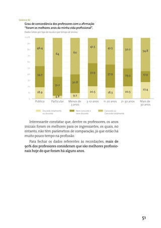 Gráfico 42
     Grau de concordância dos professores com a afirmação
     “Foram os melhores anos da minha vida profissional”.
     Dados totais por tipo de escola e por tempo de ensino.

     100%

       90
                                                                      41.5       41.5
       80
                 46.4                                                                               50.2    54.8
                                     64               60
        70

       60

        50

                                                                      37.9       37.9
       40        34.7                                                                               29.3    17.9
        30
                                                     30.8
       20
                                    31.2
                                                                                                            27.4
        10       18.9                                                 20.5       18.3               20.5
                                    4.8               9.2
         0
               Pública          Particular       Menos de         3-10 anos   11-20 anos     21-30 anos    Mais de
                                                  3 anos                                                   30 anos

                        Discordo totalmente              Nem concordo e       Concordo ou
                        ou discordo                      nem discordo         Concordo totalmente


        interessante constatar que, dentre os professores, os anos
     iniciais foram os melhores para os ingressantes, os quais, no
     entanto, não têm parâmetros de comparação, já que estão há
     muito pouco tempo na profissão.
        Para fechar os dados referentes às recordações, mais de
     90% dos professores consideram que são melhores profissio-
     nais hoje do que foram há alguns anos.




                                                                                                            51
 