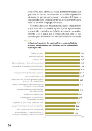 sores afirma estar a formação inicial diretamente associada à
                              qualidade do sistema de ensino. Por outro lado, surpreende a
                              afirmação de que ter oportunidades culturais e de leitura es-
                              teja colocada como fatores prioritários, o que demonstra uma
                              visão crítica sobre sua própria formação.
                                  Cabe ressaltar, antes das conclusões, que os fatores menos
                              importantes são exatamente aqueles ligados à práxis docen-
                              te, revelando, possivelmente, total inexperiência e desconhe-
                              cimento sobre o papel que a prática reflexiva pode ter nas
                              aprendizagens estudantis e no bom funcionamento da escola.

                         Gráfico 44
                              Avaliação da importância dos seguintes fatores para a qualidade da
                              faculdade: % dos professores que consideram que são importantes ou
                              muito importantes.


                                  Trabalho em equipe                                                   97.0
                                Formação continuada                                                   96.3
                                      Formação inicial                                                95.8
      Oportunidades para o desenvolvimento cultural                                                   95.5
       Programas de desenvolvimento do hábito leitor                                                  95.4
                                Condições de trabalho                                                 95.3
         Atualização através de leituras especializadas                                              94.8
                          Experiência prática em aula                                                94.8
     Coordenação entre as instituições de formação de                                                93.6
                      professor e de educação básica

       Acesso à internet e utilização de Tecnologias da                                              93.5
                        Informação e de Comunicação

             Motivação e capacidade para se adaptar                                                  93.5
                                às mudanças sociais

                        Avaliação do trabalho docente                                               92.2

                  Controle rigoroso das faculdades de                                               91.8
                             Pedagogia e licenciaturas

        Programas de apoio para os professores novos                                          85.7
      Acompanhamento durante o período de práticas                                           83.2
              Bom programa de etapa supervisionada                                           83.1
          Acompanhamento e supervisão durante os                                           78.7
      primeiros meses ou anos da carreira profissional
                                                          0                                           100%




54
 