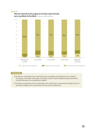 Gráfico 45
     Nível de importância dos programas de etapa supervisionada
     para a qualidade da faculdade. Dados por tempo de ensino.
     100%

       90

       80

       70

       60                              81.2             82.5                    83.7                 80.4
                 89.8
       50

       40

       30

       20
                                       12.4                                                          9.8
                                                        11.8                     9
        10
                  7.3
                                       6.4               5.7                    7.3                  9.8
        0
                  2.8
              Menos de              3-10 anos        11-20 anos              21-30 anos           Mais de
               3 anos                                                                             30 anos

                Nada ou pouco importante          Mais ou menos importante             Importante ou Muito importante




 Em rEsumo

     „ Os fatores considerados mais importantes para a qualidade dos professores são o trabalho
       em equipe, a formação continuada, a formação inicial, ter oportunidades de desenvolvimento
       cultural e de leitura e as condições de trabalho.
     „ Os fatores considerados menos importantes são os referentes à supervisão do trabalho tanto no
       período de estágio como nos primeiros anos da carreira profissional.




                                                                                                               55
 