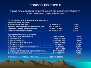 FONDOS TIPO   TIPO D VALOR DE LA CARTERA DE INVERSIONES DEL FONDO DE PENSIONES  A.F.P. CUPRUM AL 30 de Junio de 2008 <ul><...