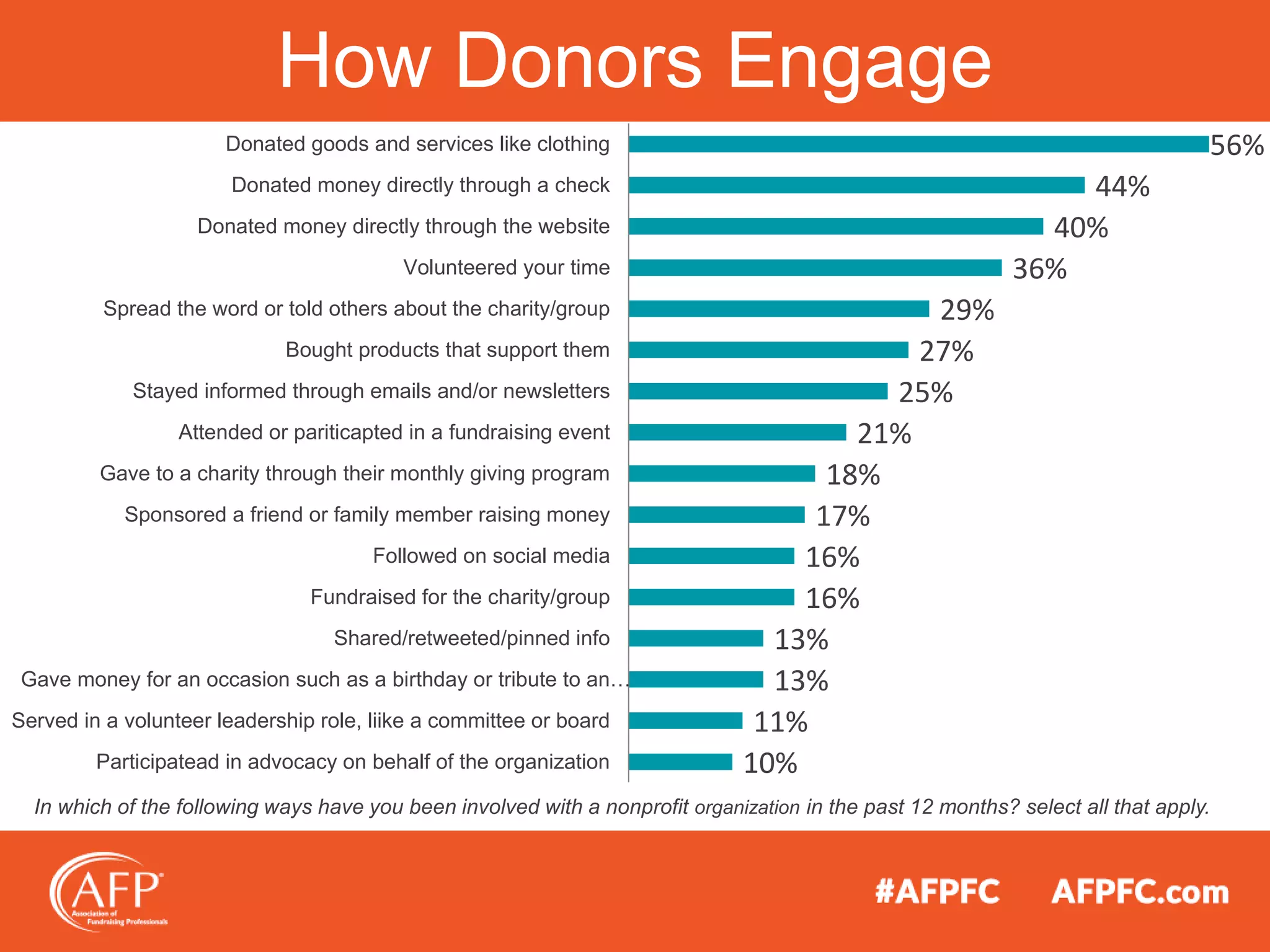 How Donors Engage
10%
11%
13%
13%
16%
16%
17%
18%
21%
25%
27%
29%
36%
40%
44%
56%
Participatead in advocacy on behalf of the organization
Served in a volunteer leadership role, liike a committee or board
Gave money for an occasion such as a birthday or tribute to an…
Shared/retweeted/pinned info
Fundraised for the charity/group
Followed on social media
Sponsored a friend or family member raising money
Gave to a charity through their monthly giving program
Attended or pariticapted in a fundraising event
Stayed informed through emails and/or newsletters
Bought products that support them
Spread the word or told others about the charity/group
Volunteered your time
Donated money directly through the website
Donated money directly through a check
Donated goods and services like clothing
In which of the following ways have you been involved with a nonprofit organization in the past 12 months? select all that apply.
 
