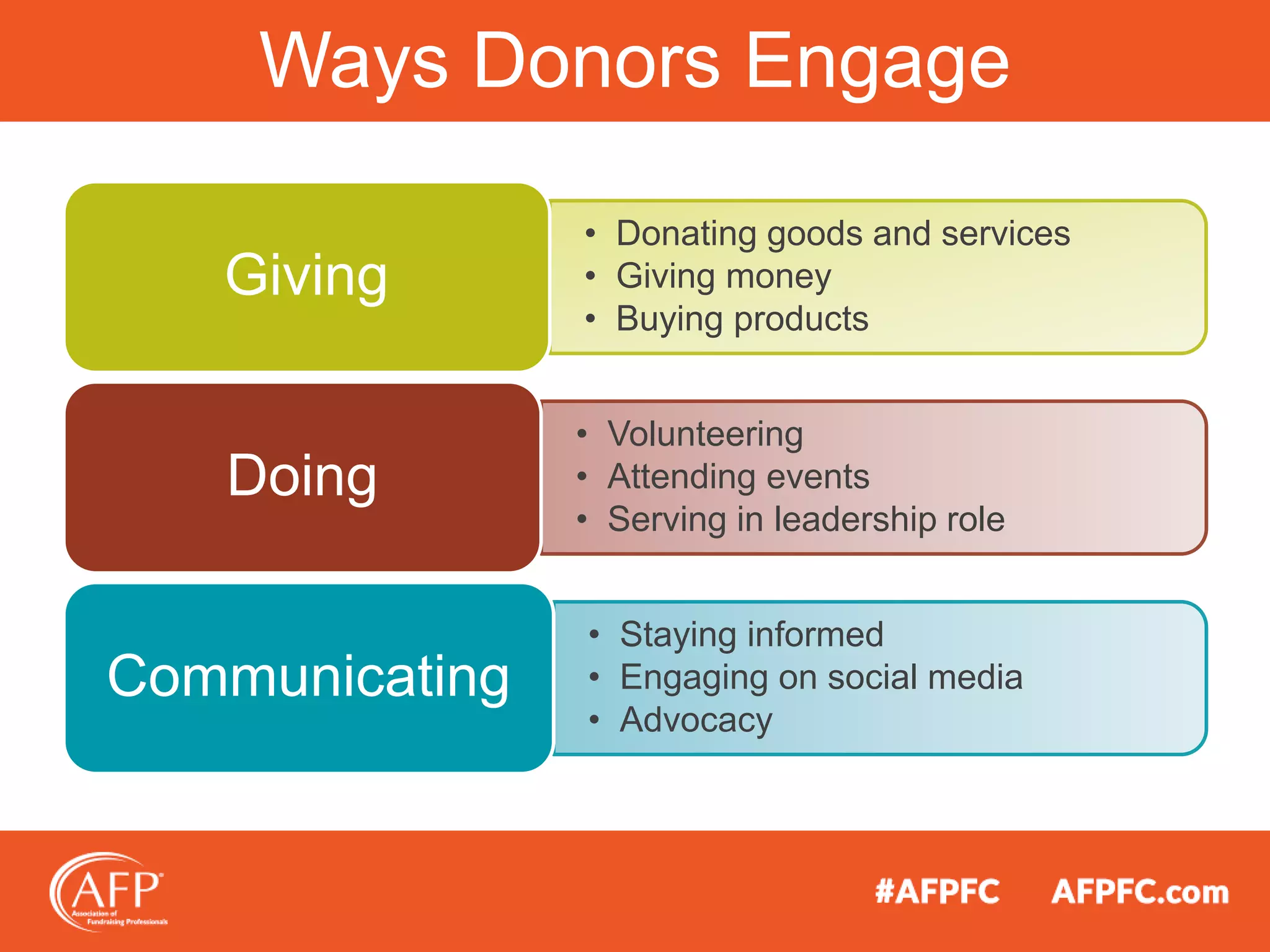 Ways Donors Engage
• Donating goods and services
• Giving money
• Buying products
Giving
• Volunteering
• Attending events
• Serving in leadership role
Doing
• Staying informed
• Engaging on social media
• Advocacy
Communicating
 