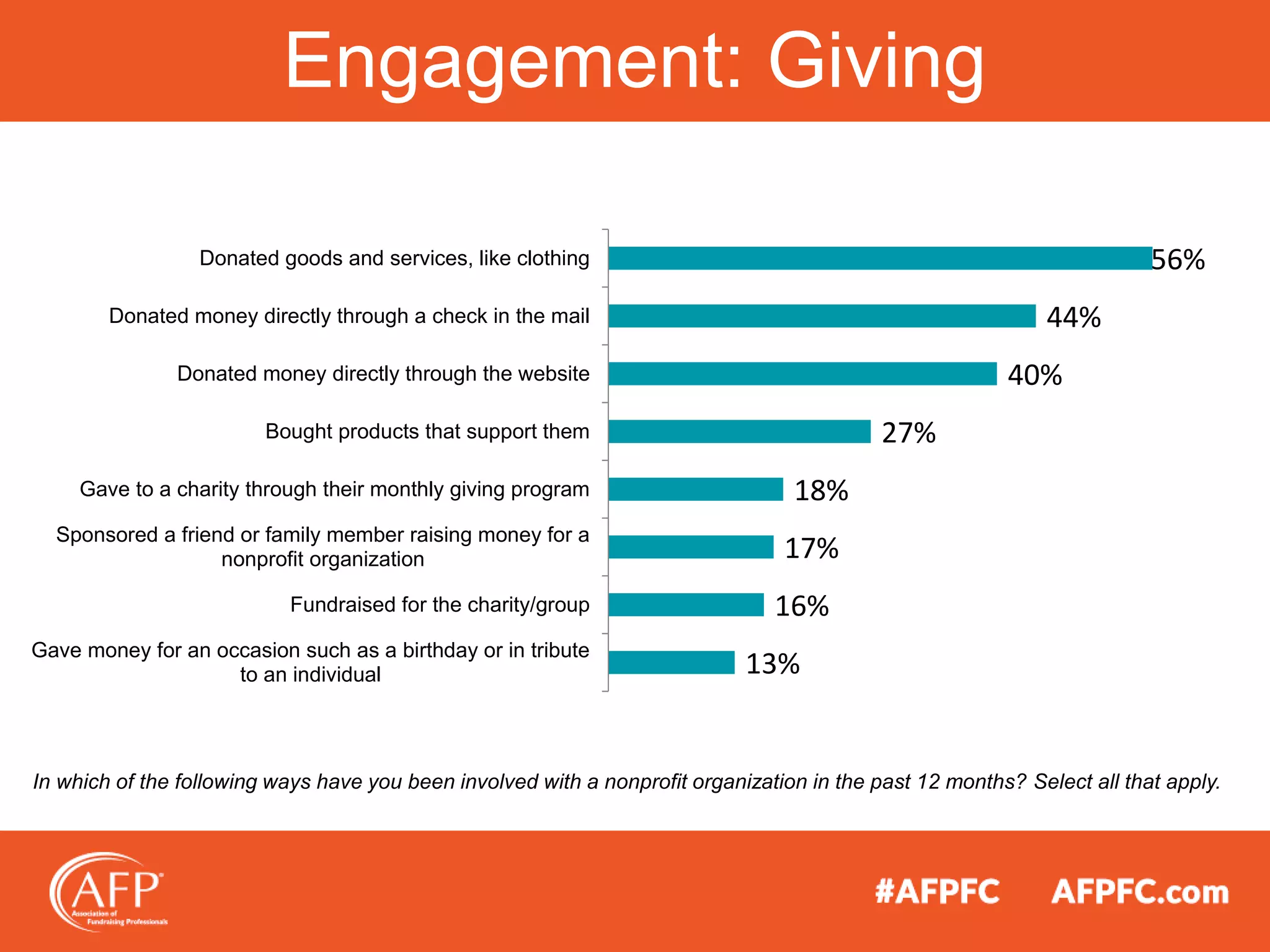 Engagement: Giving
56%
44%
40%
27%
18%
17%
16%
13%
Donated goods and services, like clothing
Donated money directly through a check in the mail
Donated money directly through the website
Bought products that support them
Gave to a charity through their monthly giving program
Sponsored a friend or family member raising money for a
nonprofit organization
Fundraised for the charity/group
Gave money for an occasion such as a birthday or in tribute
to an individual
In which of the following ways have you been involved with a nonprofit organization in the past 12 months? Select all that apply.
 