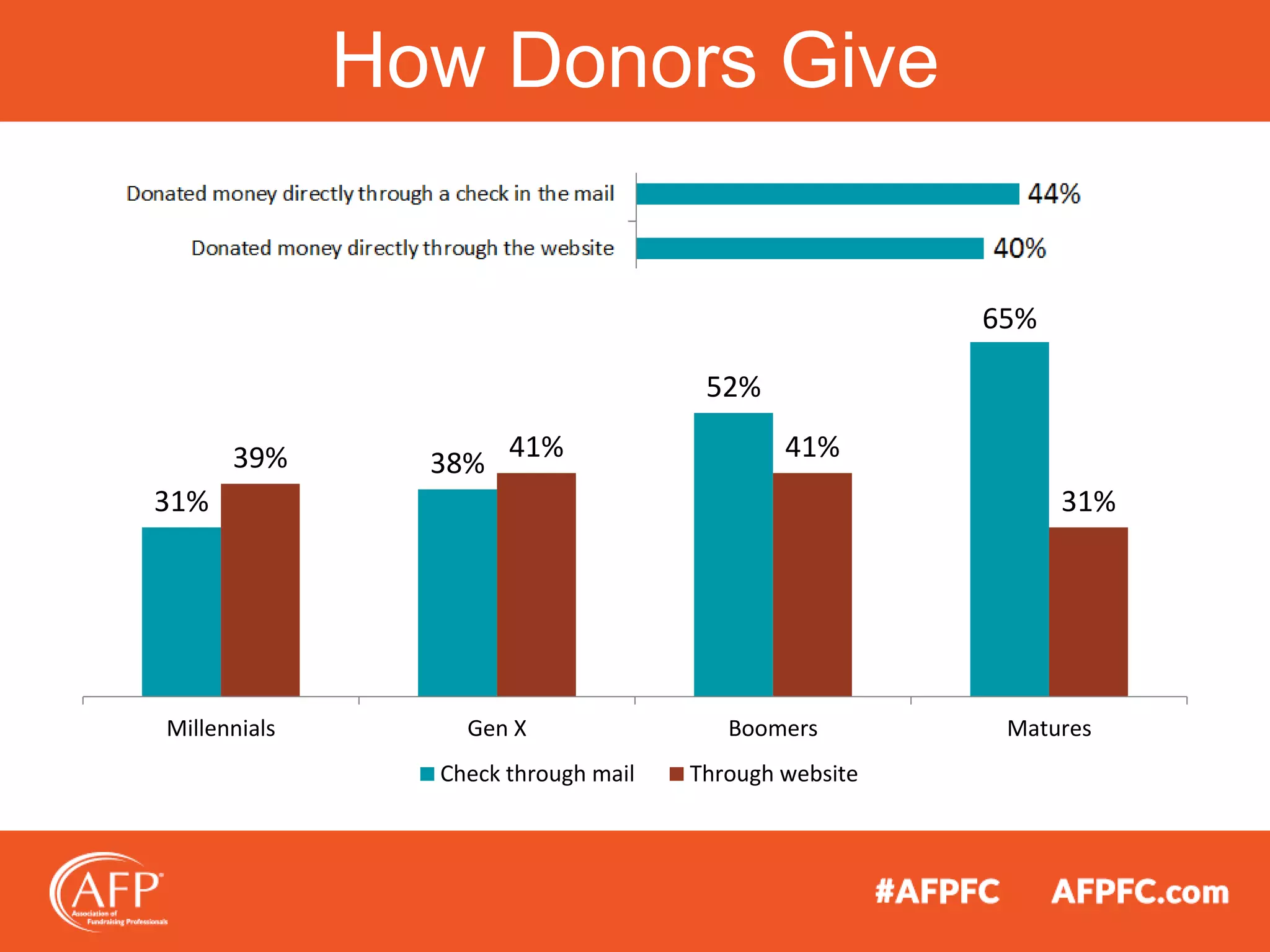 How Donors Give
31%
38%
52%
65%
39% 41% 41%
31%
Millennials Gen X Boomers Matures
Check through mail Through website
 