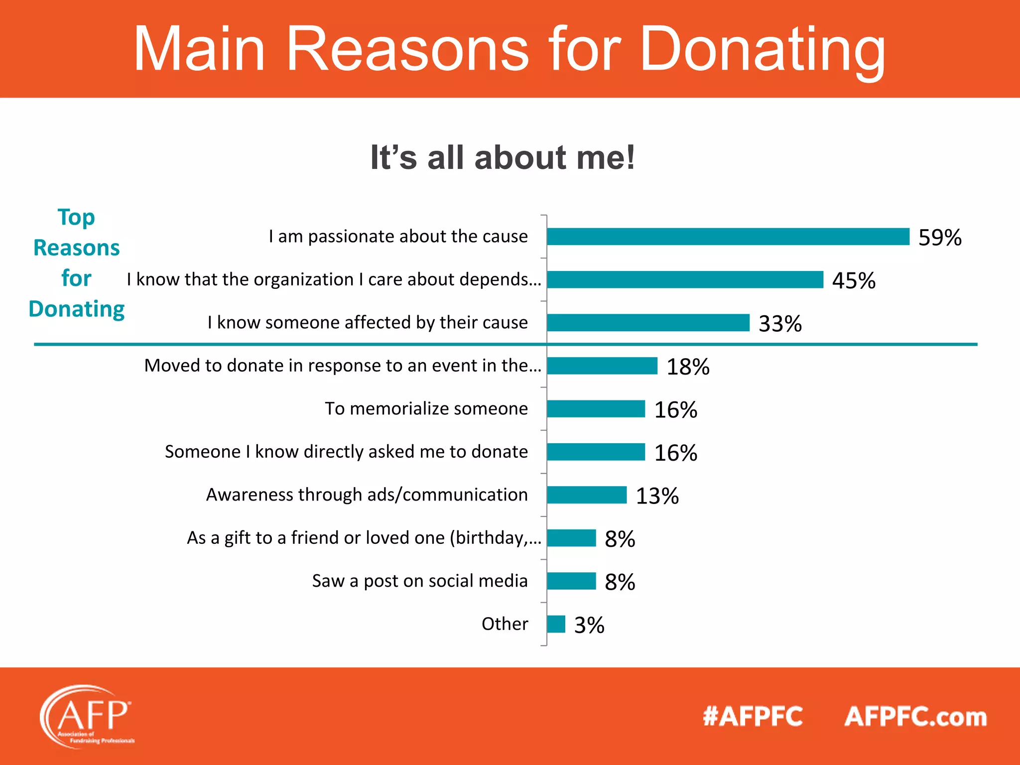 Main Reasons for Donating
59%
45%
33%
18%
16%
16%
13%
8%
8%
3%
I am passionate about the cause
I know that the organization I care about depends…
I know someone affected by their cause
Moved to donate in response to an event in the…
To memorialize someone
Someone I know directly asked me to donate
Awareness through ads/communication
As a gift to a friend or loved one (birthday,…
Saw a post on social media
Other
Top
Reasons
for
Donating
It’s all about me!
 