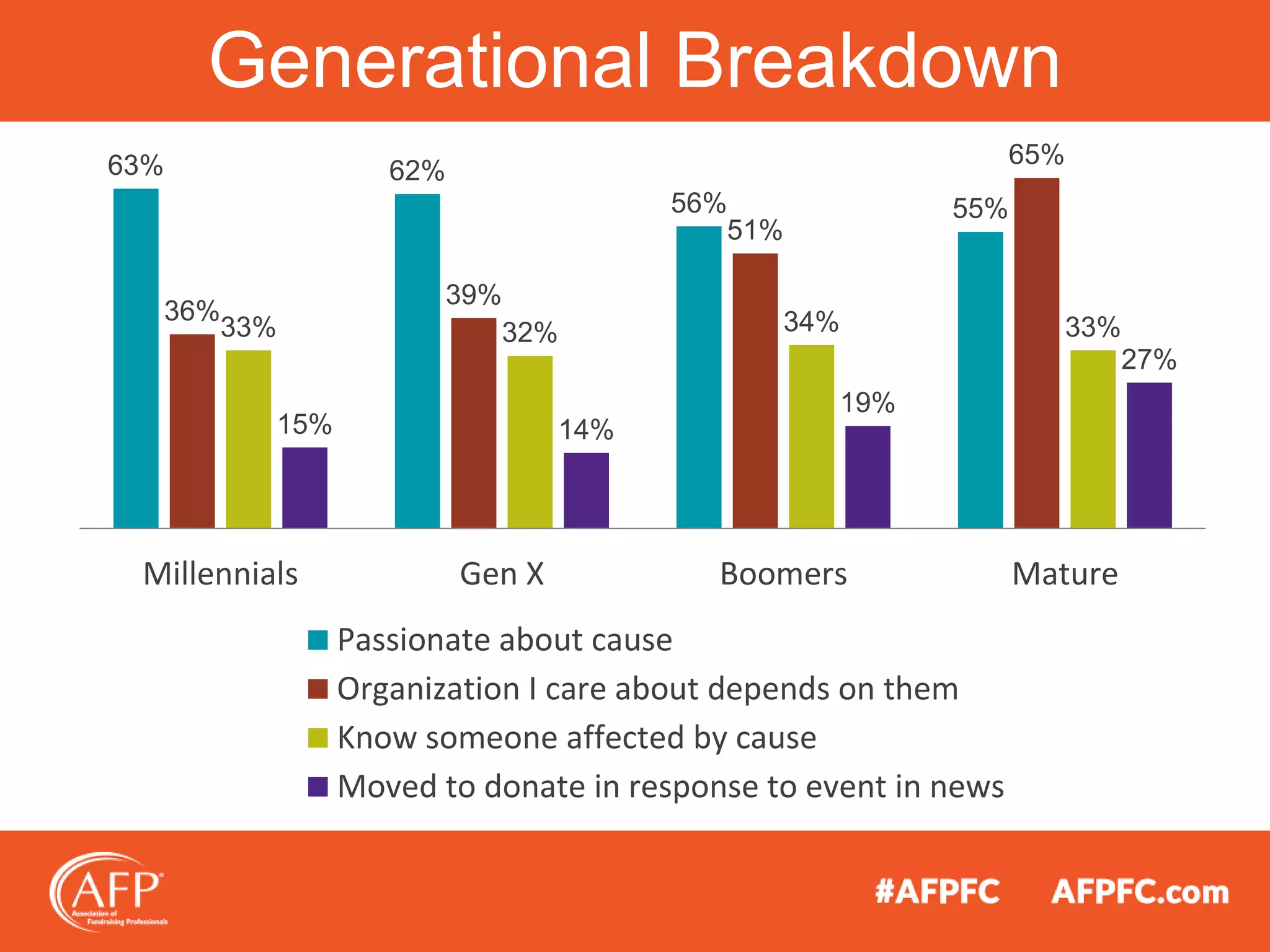 Generational Breakdown
63% 62%
56% 55%
36%
39%
51%
65%
33% 32% 34% 33%
15% 14%
19%
27%
Millennials Gen X Boomers Mature
Passionate about cause
Organization I care about depends on them
Know someone affected by cause
Moved to donate in response to event in news
 