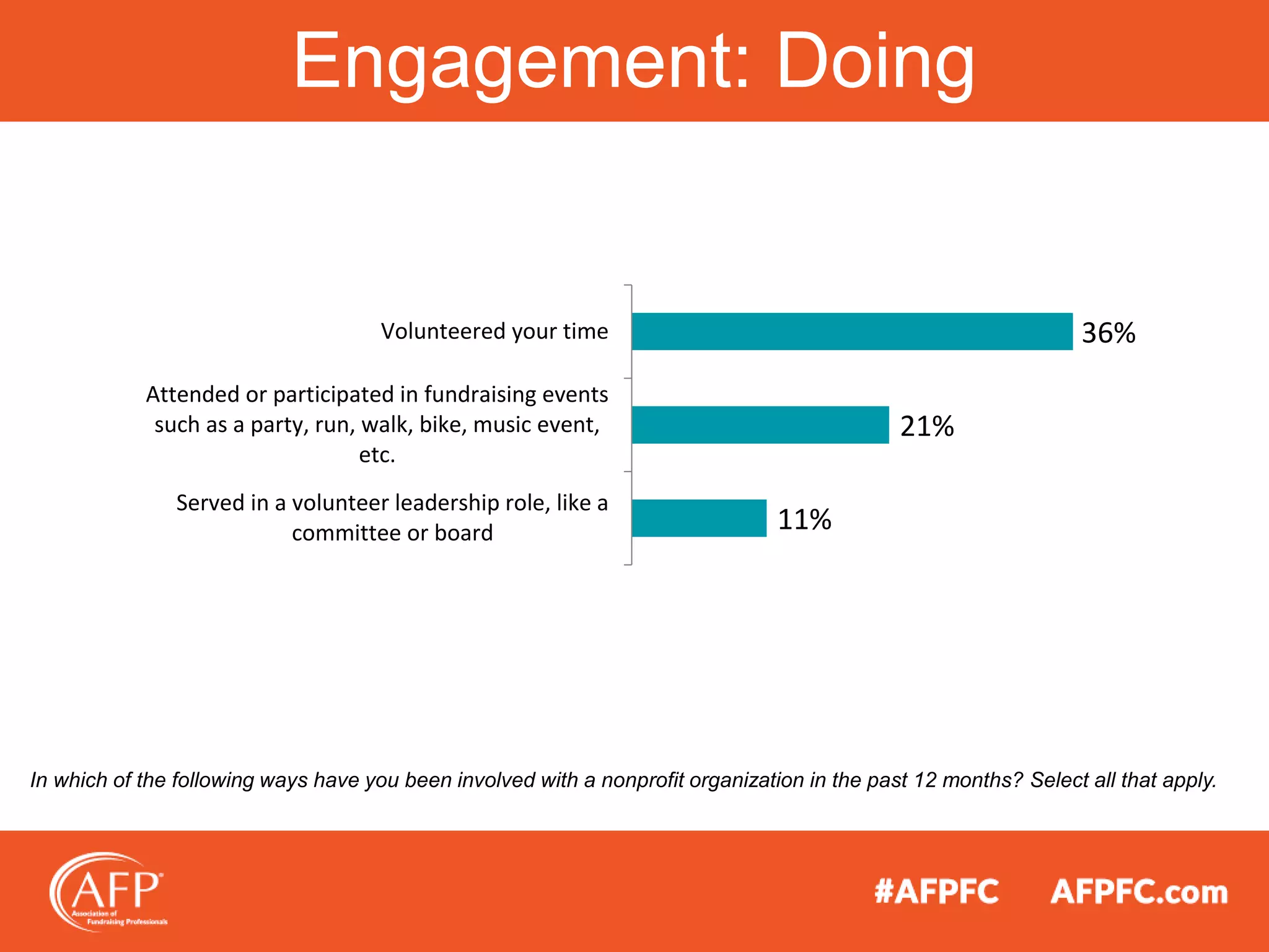 Engagement: Doing
36%
21%
11%
Volunteered your time
Attended or participated in fundraising events
such as a party, run, walk, bike, music event,
etc.
Served in a volunteer leadership role, like a
committee or board
In which of the following ways have you been involved with a nonprofit organization in the past 12 months? Select all that apply.
 