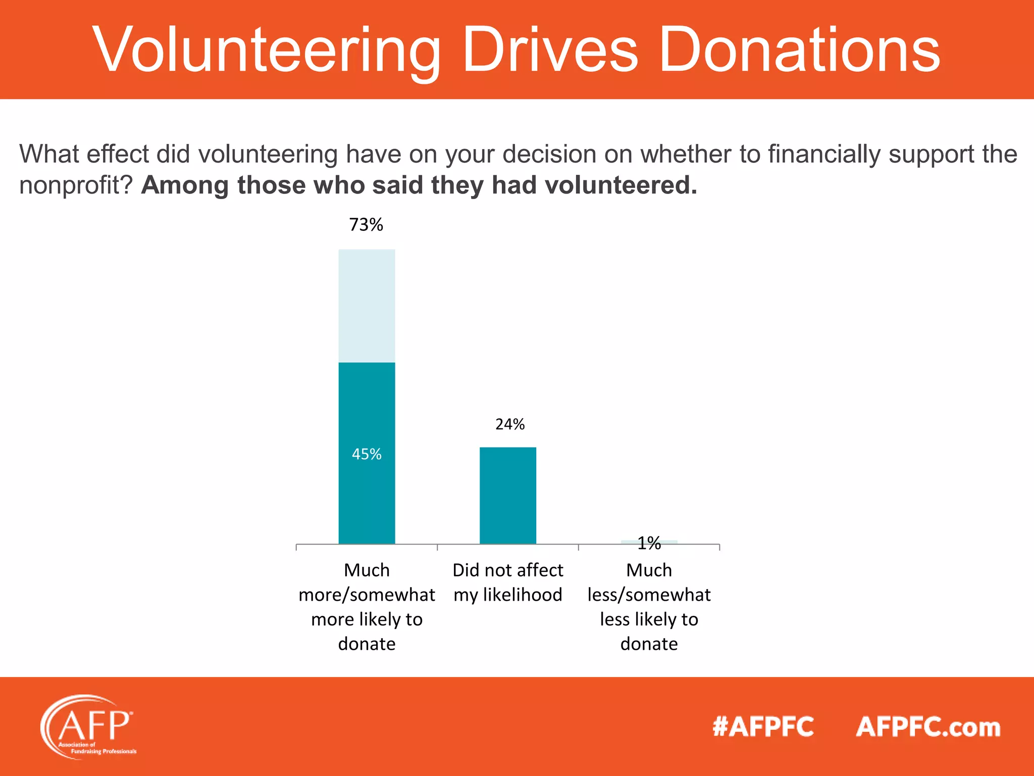 Volunteering Drives Donations
45%
24%
73%
1%
Much
more/somewhat
more likely to
donate
Did not affect
my likelihood
Much
less/somewhat
less likely to
donate
What effect did volunteering have on your decision on whether to financially support the
nonprofit? Among those who said they had volunteered.
 